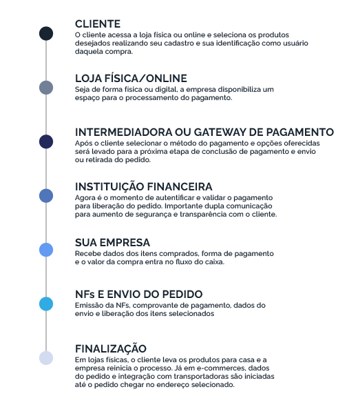 percurso de etapas do processo de pagamento