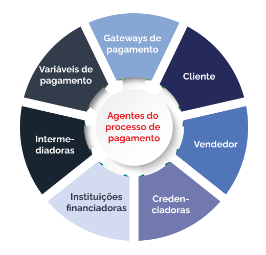agentes que fazem parte do processo de pagamento